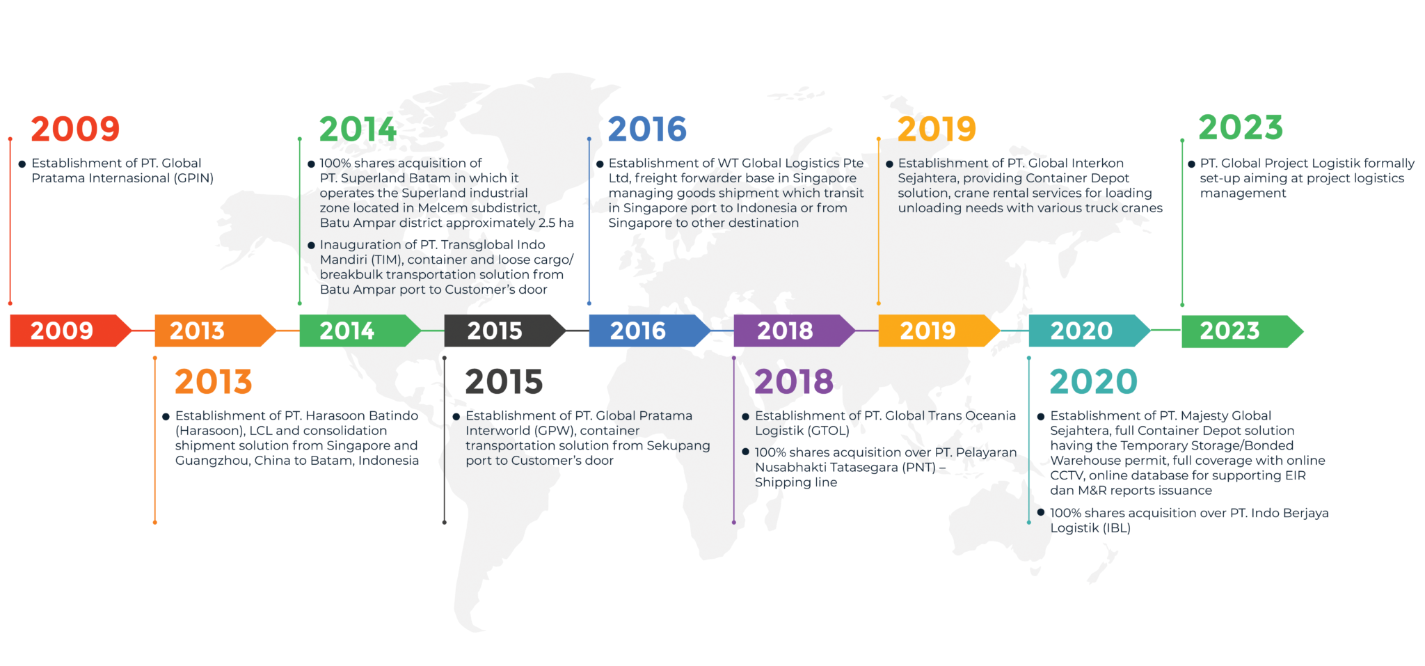 Global Pratama Group – Integrated Logistics Hub